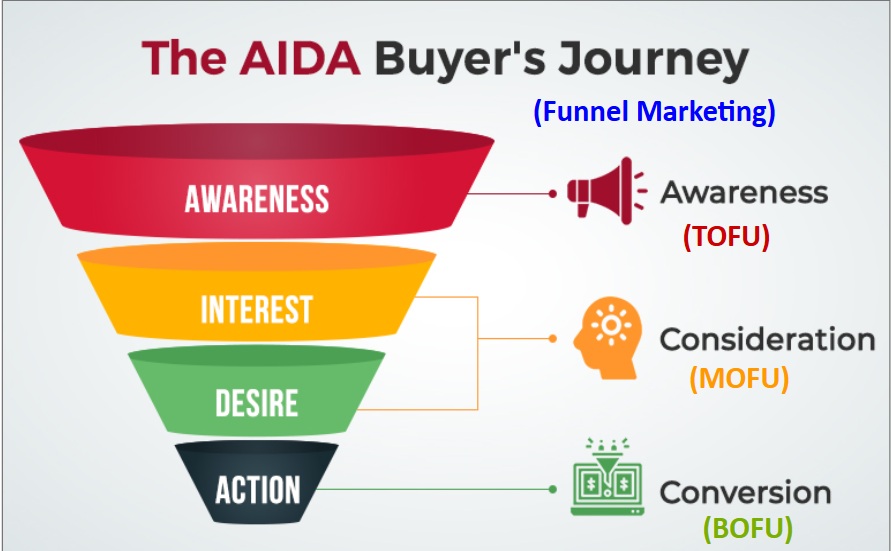 Funnel Marketing